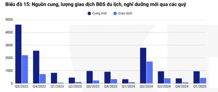 Phân khúc bất động sản du lịch nghỉ dưỡng “nóng” trở lại Phân khúc bất động sản du lịch nghỉ dưỡng “nóng” trở lại