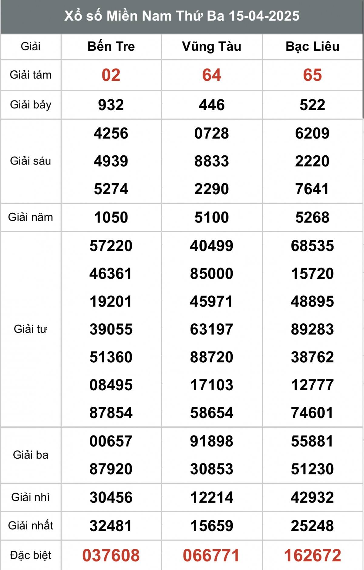 Xem kết quả Xổ số miền Nam Ngày 15 tháng 4 năm 2025, XSMN 15/4