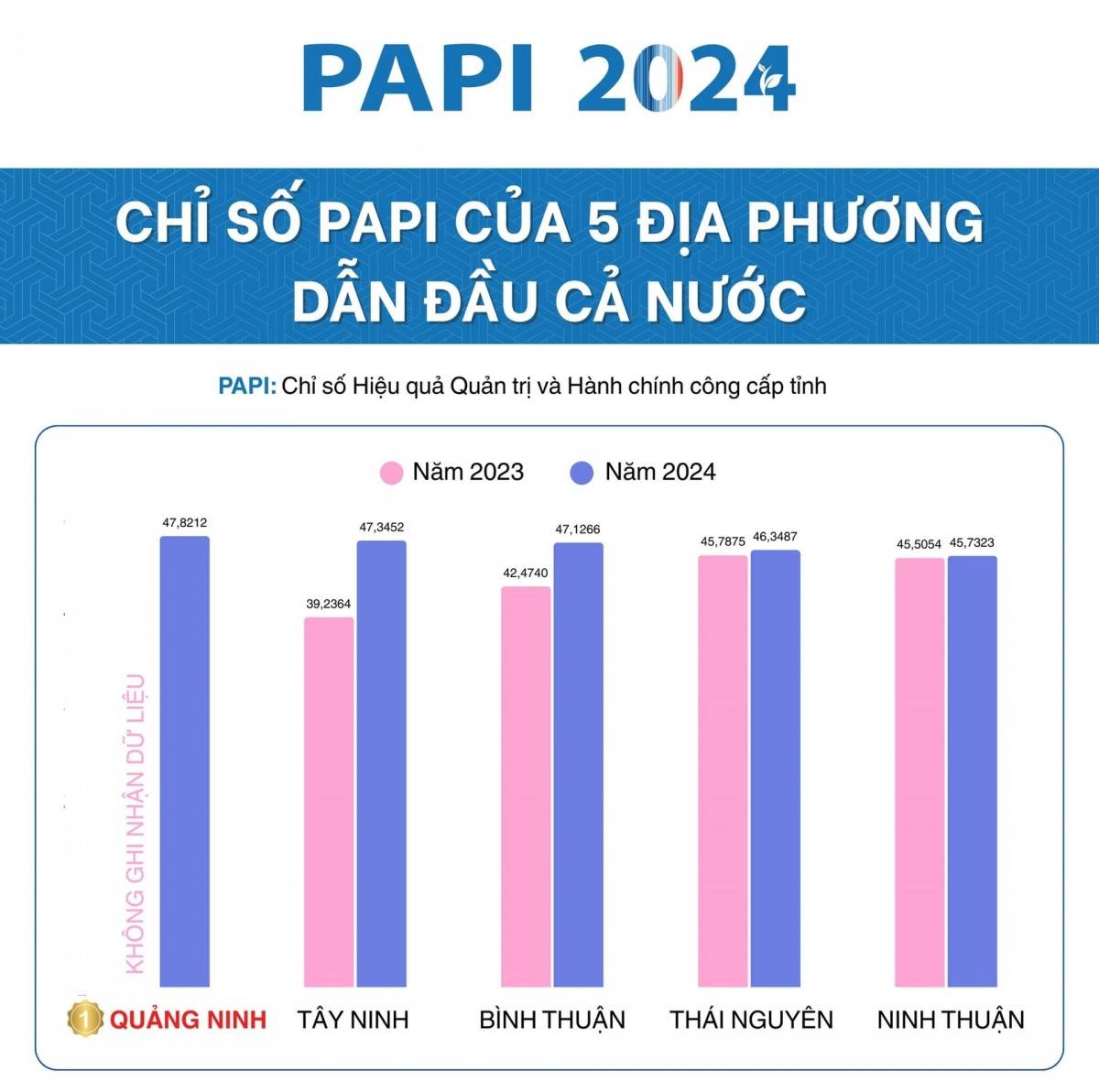 Quảng Ninh là địa phương có điểm số PAPI 2024 cao nhất toàn quốc với 47,82 điểm