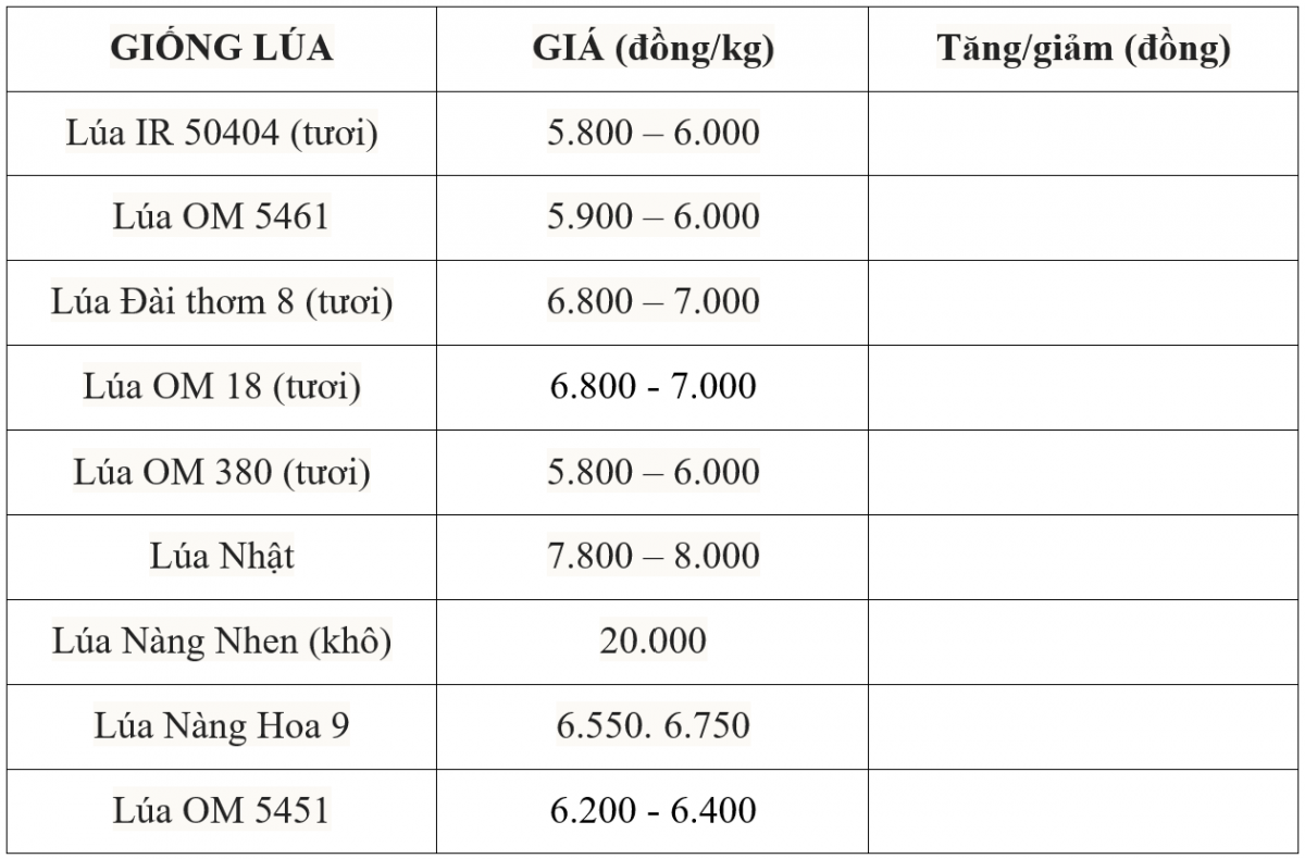 giá lúa gạo giá lúa gạo