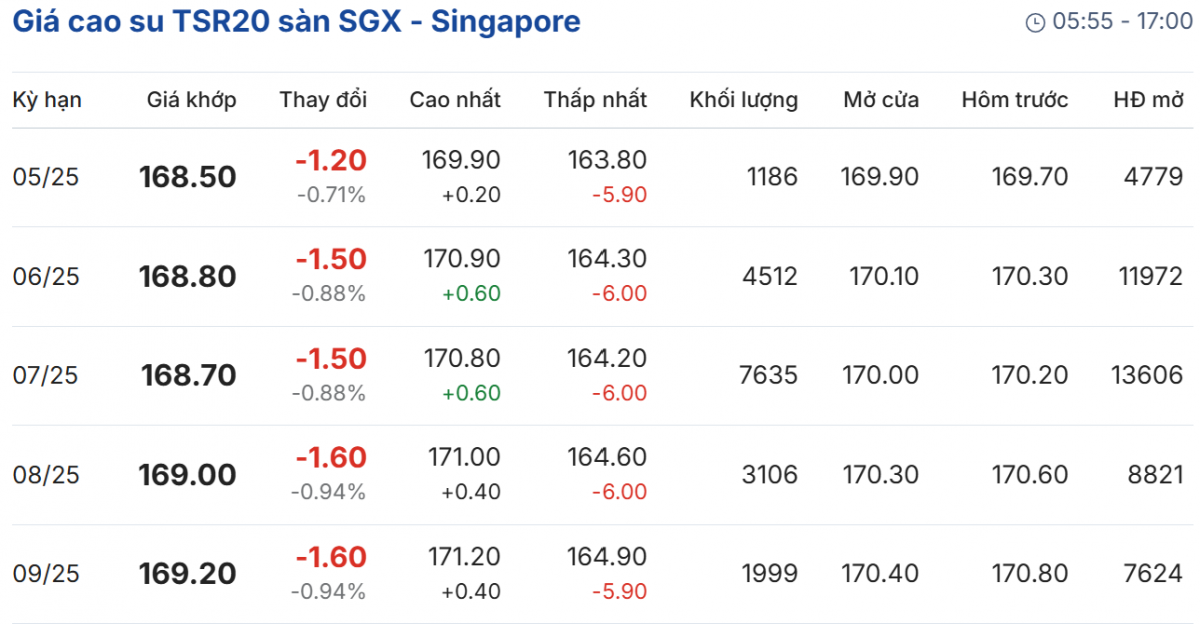 giá cao su giá cao su