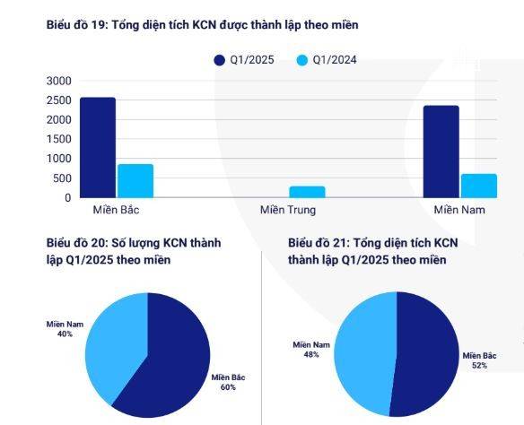 Bất động sản công nghiệp duy trì đà tăng trưởng trong quý I/2025