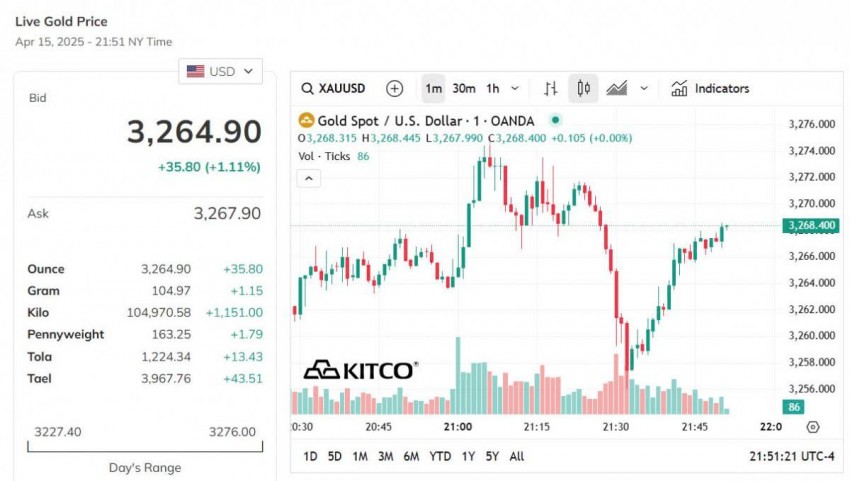 Giá vàng thế giới hôm nay - Nguồn TradingView
