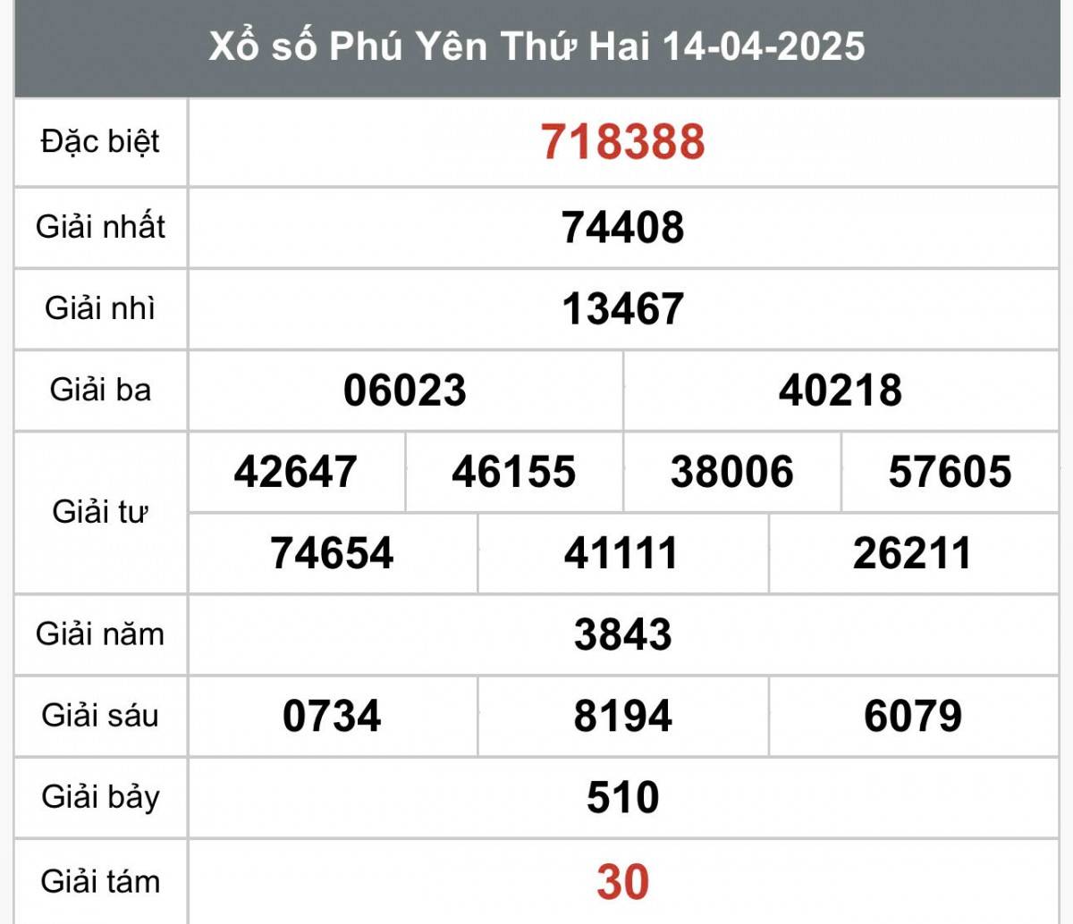 Xổ số Phú Yên ngày 14 tháng 4 năm 2025, XSPY 14/4