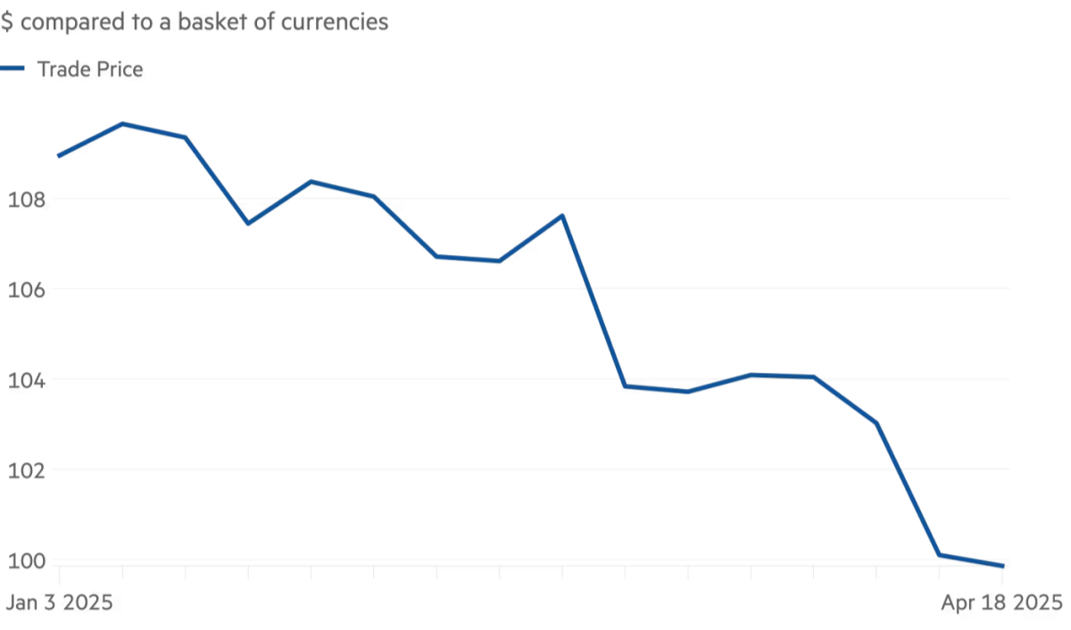 Tâm lý tiêu cực với đồng USD chạm mức cao nhất kể từ năm 2006