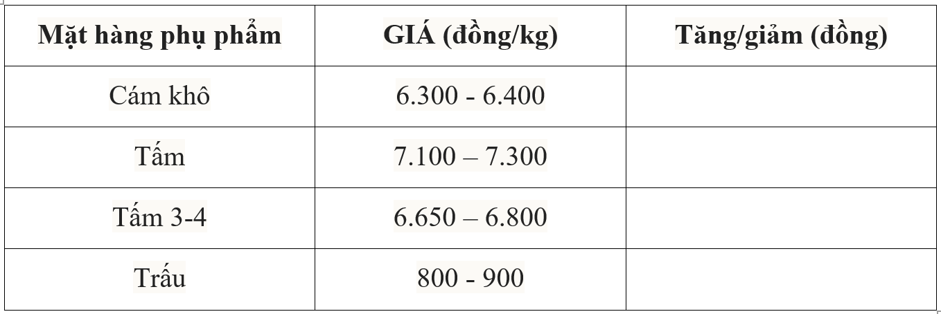 Giá lúa gạo hôm nay 19/4/2025: Giá gạo nguyên liệu tăng nhẹ, gạo xuất khẩu Việt Nam giảm tuần thứ 2 liên tiếp Giá lúa gạo hôm nay 19/4/2025: Giá gạo nguyên liệu tăng nhẹ, gạo xuất khẩu Việt Nam giảm tuần thứ 2 liên tiếp