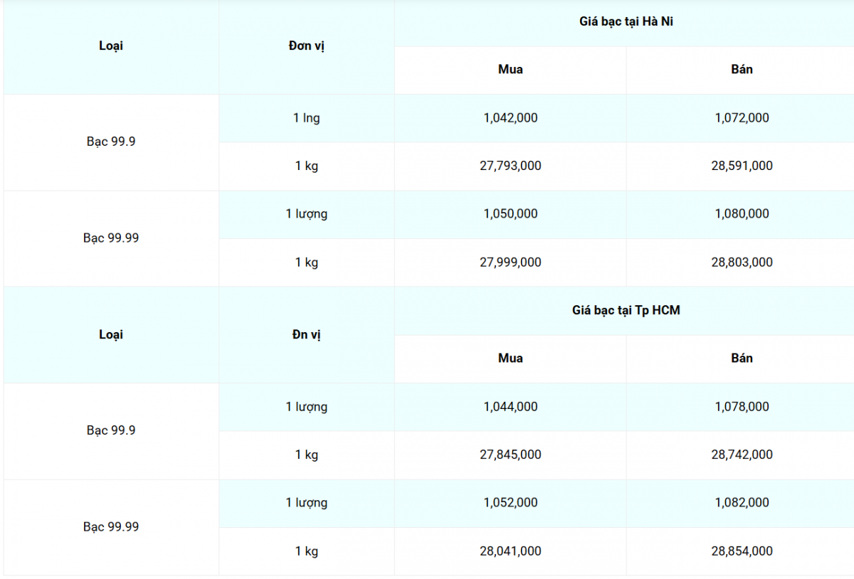 Giá bạc hôm nay 17/4/2025: