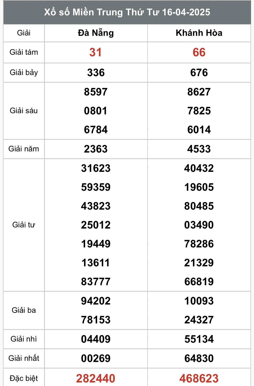 XSMT 17/4, kết quả xổ số miền Trung thứ năm ngày 17/4, xổ số hôm nay miền Trung ngày 17/4/2025