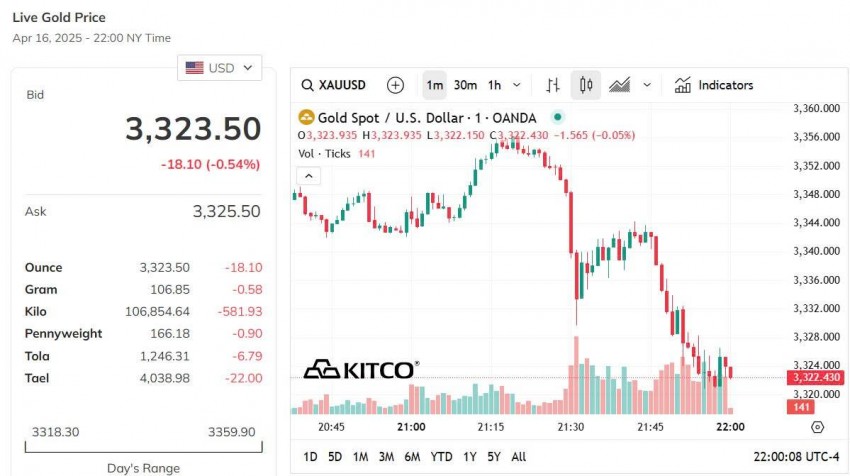 Giá vàng thế giới hôm nay - Nguồn TradingView