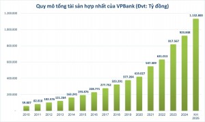 Tham vọng triệu tỷ đồng của một ngân hàng tư nhân