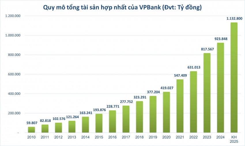 Tham vọng triệu tỷ đồng của một ngân hàng tư nhân Tham vọng triệu tỷ đồng của một ngân hàng tư nhân