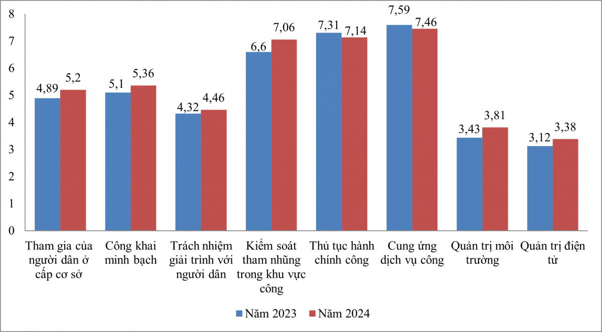 Sơn La tăng 5 bậc về chỉ số PAPI 2024