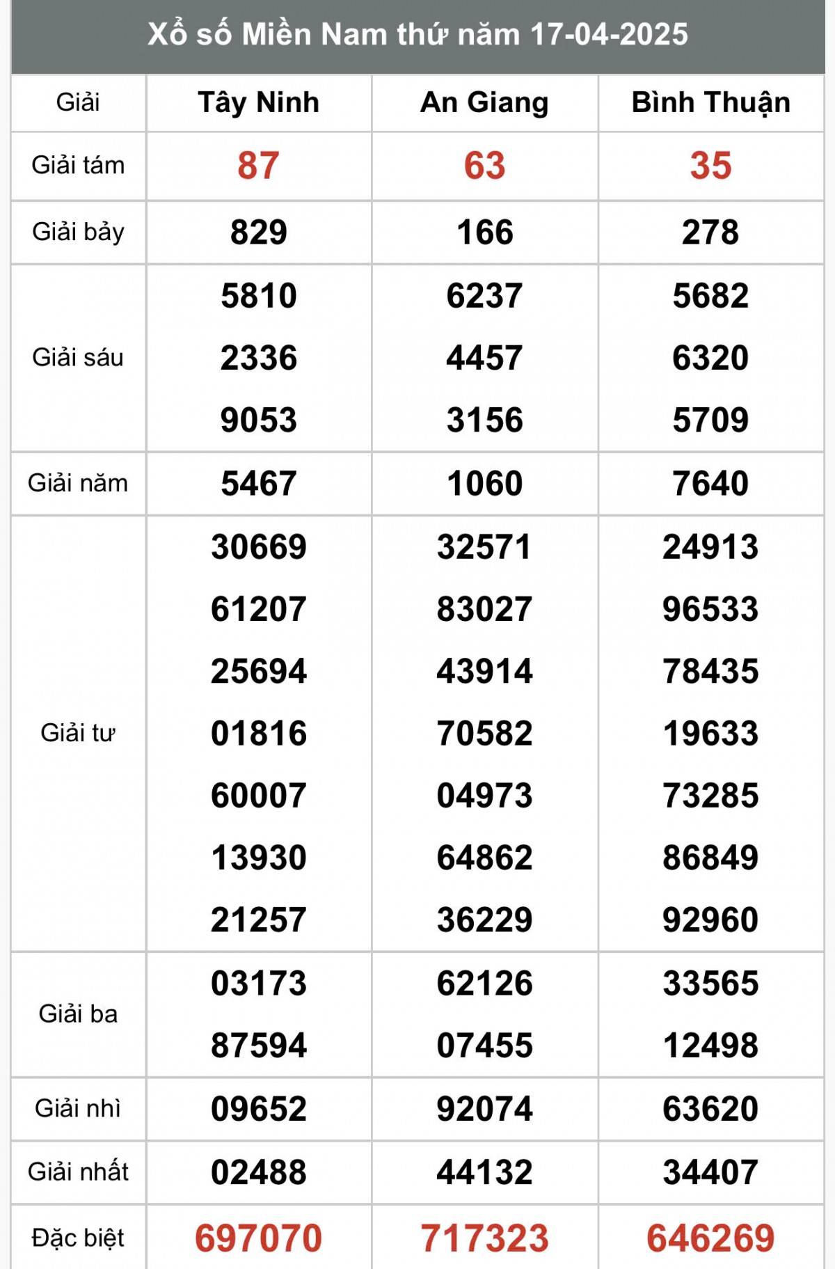 XSMN 18/4, kết quả xổ số miền Nam thứ Năm ngày 18/4, xổ số hôm nay miền Nam ngày 18/4/2025