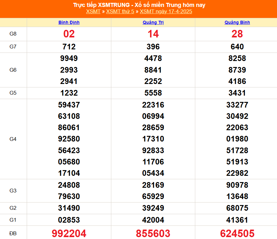 XSMT 18/4, Xổ số miền Trung ngày 18 tháng 4, Trực tiếp Kết quả Xổ số miền Trung hôm nay ngày 18/4/2025