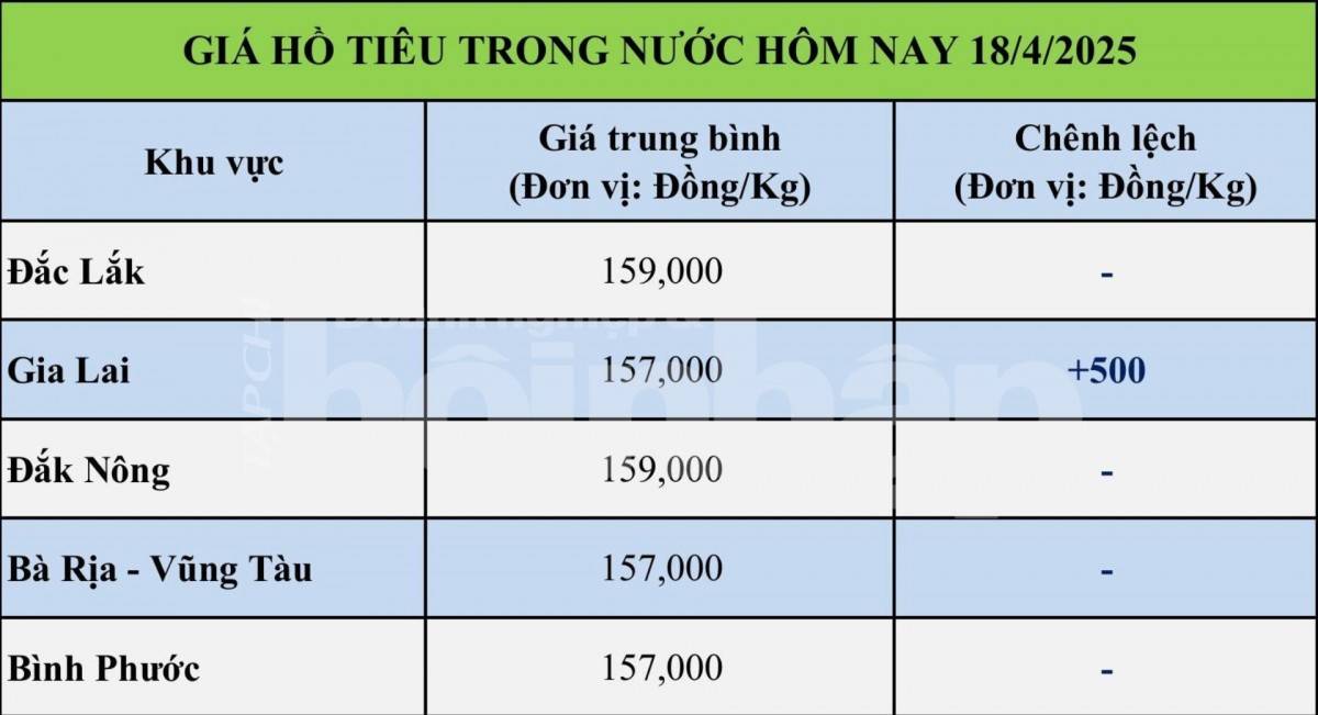 Giá tiêu hôm nay 18/4: Giá tiêu hôm nay 18/4: