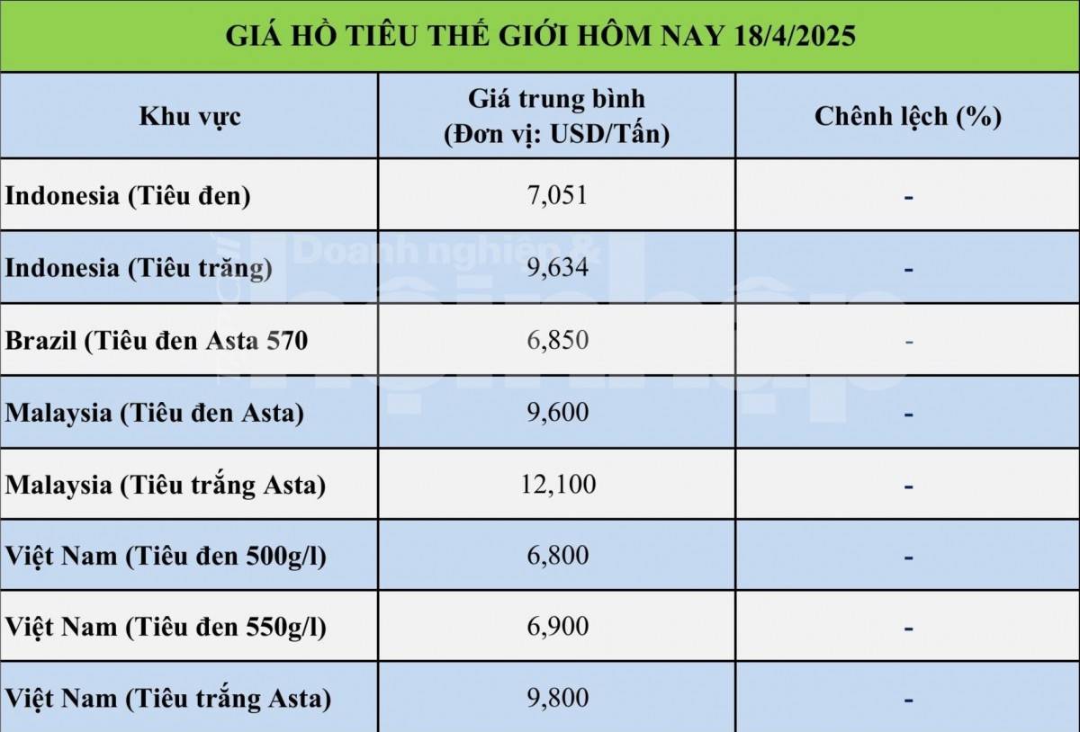 Giá tiêu hôm nay 18/4: Giá tiêu hôm nay 18/4: