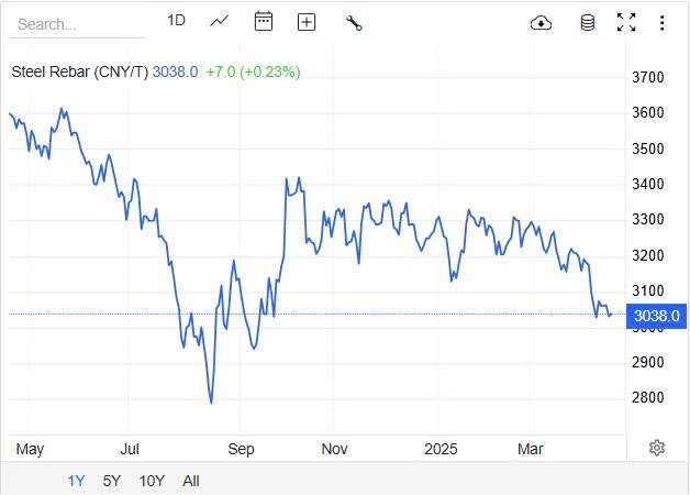 Giá thép hôm nay 18/4: