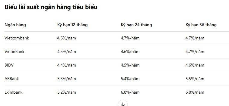 Lãi suất ngân hàng ngày 18/4/2025: Biến động mới trên thị trường