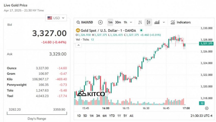 Giá vàng thế giới hôm nay - Nguồn TradingView