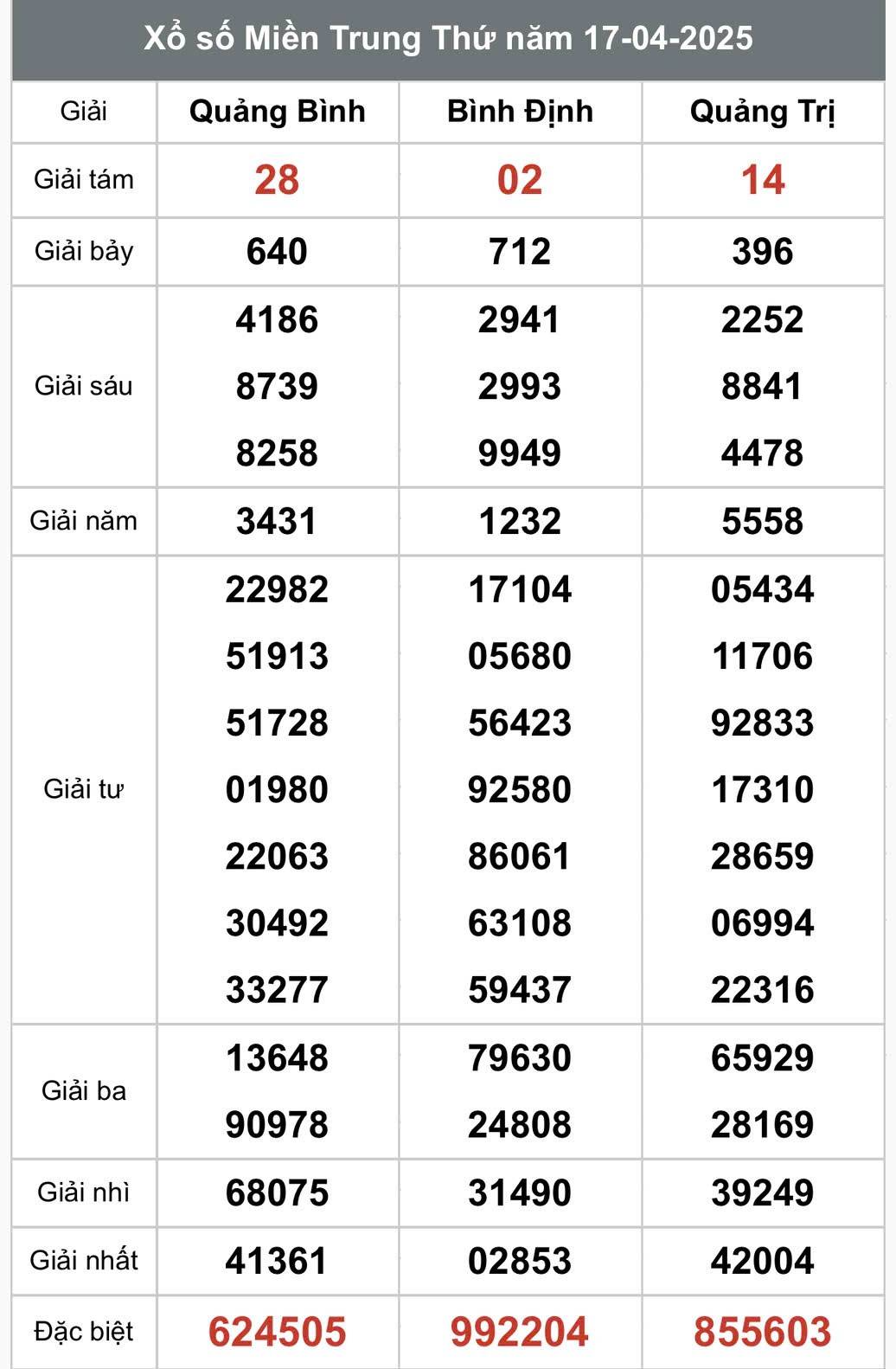 XSMT 19/4, Xổ số miền Trung ngày 19 tháng 4, Trực tiếp Kết quả Xổ số miền Trung hôm nay ngày 19/4/2025