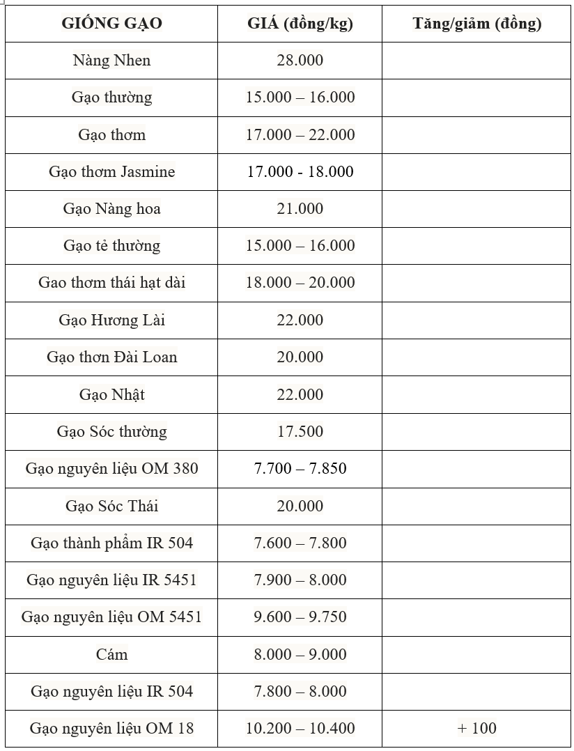 Giá lúa gạo hôm nay 19/4/2025: Giá gạo nguyên liệu tăng nhẹ, gạo xuất khẩu Việt Nam giảm tuần thứ 2 liên tiếp Giá lúa gạo hôm nay 19/4/2025: Giá gạo nguyên liệu tăng nhẹ, gạo xuất khẩu Việt Nam giảm tuần thứ 2 liên tiếp