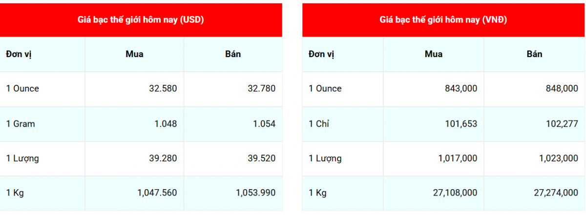 Giá bạc hôm nay 20/4/2025: