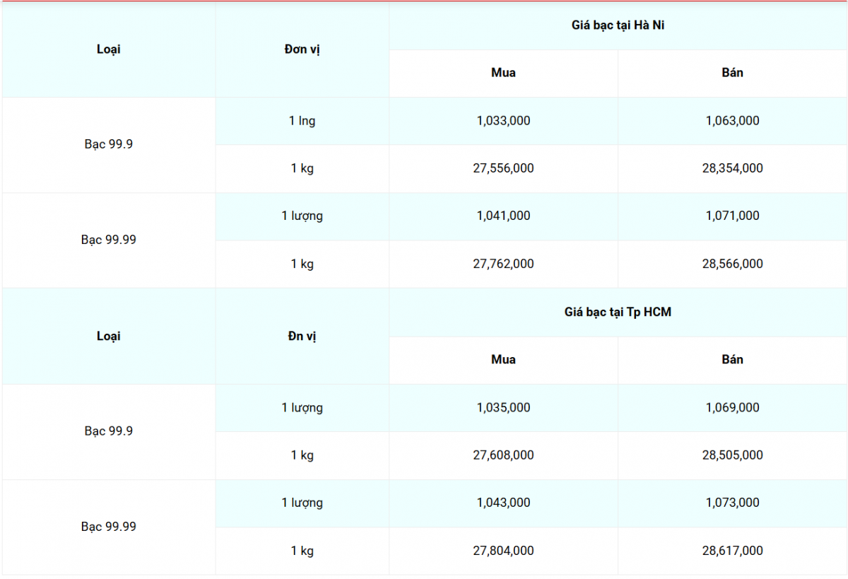 Giá bạc hôm nay 20/4/2025: