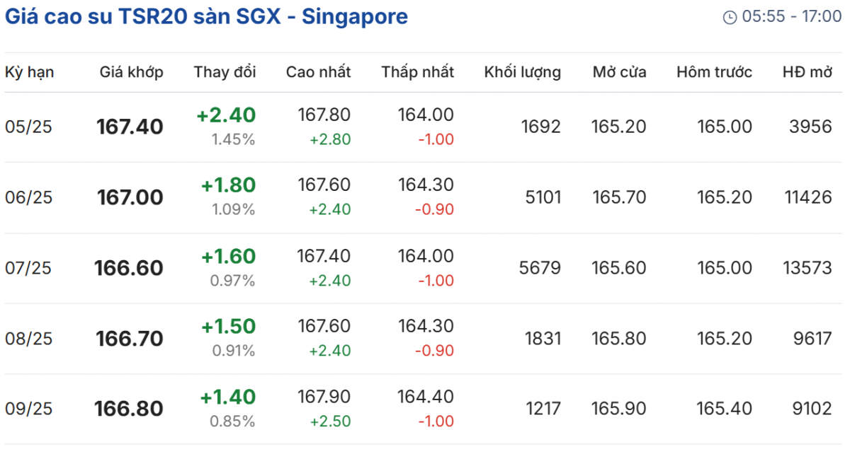 giá cao su giá cao su