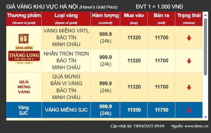 Giá vàng tại khu vực Hà Nội của thương hiệu Bảo Tín Minh Châu - Ảnh chụp màn hình