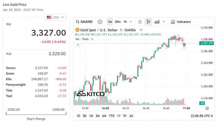 Giá vàng thế giới hôm nay - Nguồn TradingView