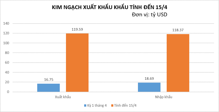 Vì sao xuất nhập khẩu 'đột ngột' giảm hai con số trong nửa đầu tháng 4?