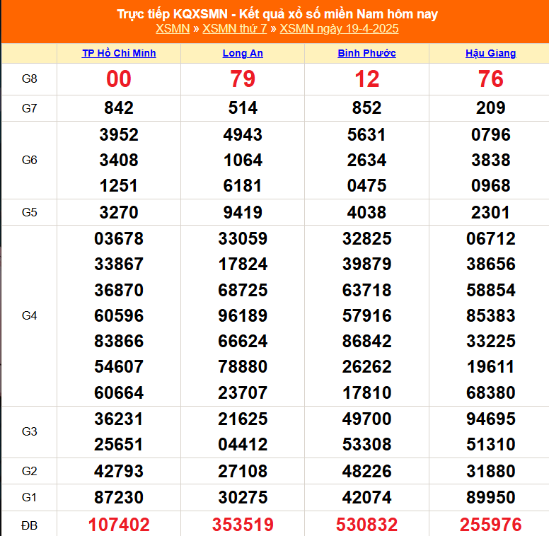 XSMN 20/4, Kết quả xổ số miền Nam hôm nay 20/4/2025, Trực tiếp XSMN ngày 20 tháng 4