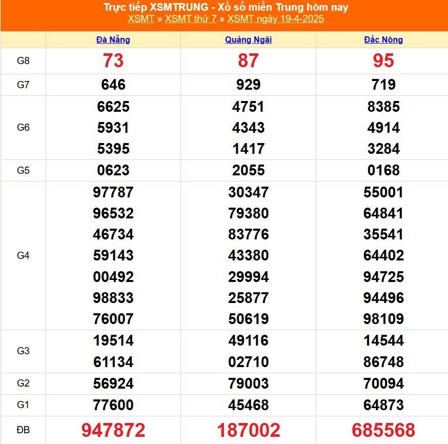 XSMT 20/4, Xổ số miền Trung ngày 20 tháng 4, Trực tiếp Kết quả Xổ số miền Trung hôm nay ngày 20/4/2025