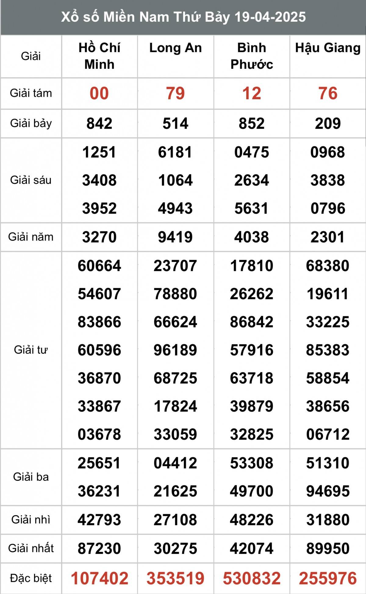 Xem kết quả Xổ số miền Nam ngày 19 tháng 4 năm 2025, XSMN 19/4