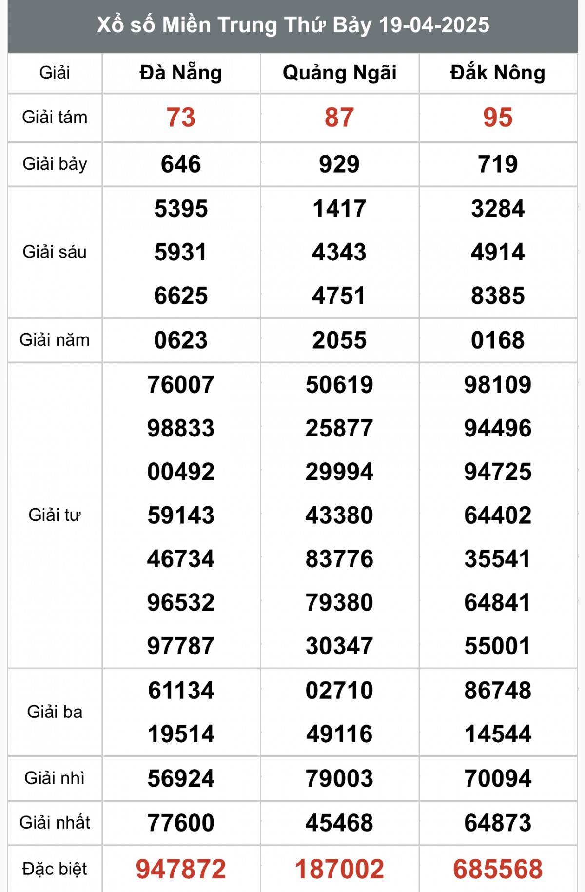 XSMT 20/4, kết quả xổ số miền Trung chủ nhật ngày 20/4, xổ số hôm nay miền Trung ngày 20/4/2025