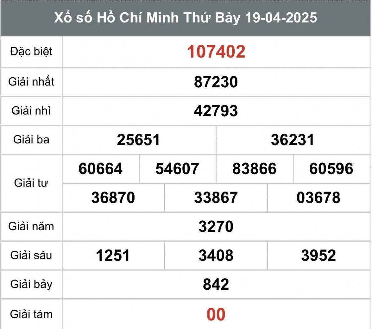 XSHCM 19/4, Kết quả xổ số Hồ Chí Minh hôm nay 19/4/2025, Trực tiếp XSHCM ngày 19 tháng 4