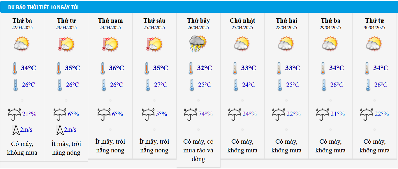 Dự báo thời tiết TP HCM 10 ngày tới.