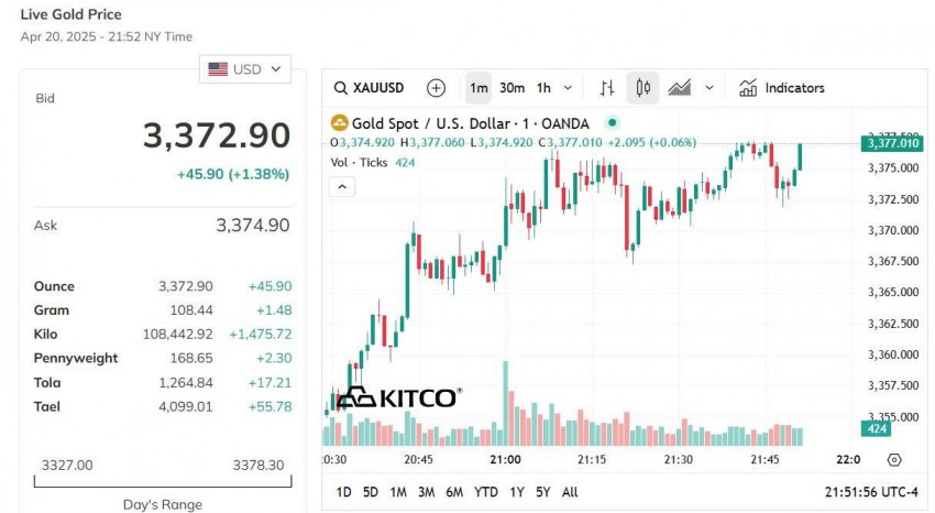 Giá vàng thế giới hôm nay - Nguồn TradingView