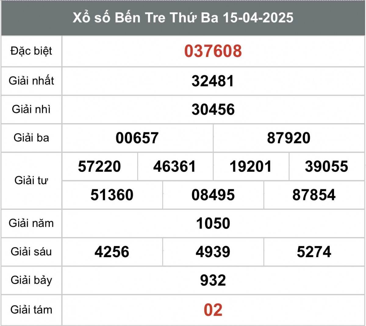 XSBT 15/4, Kết quả xổ số Bến Tre hôm nay 15/4/2025, Trực tiếp XSBT ngày 15 tháng 4