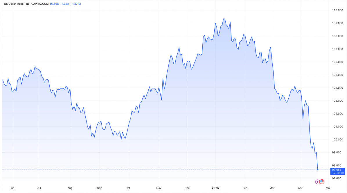 Đồng USD tiếp tục suy yếu khi ông Trump gia tăng sức ép với Fed Đồng USD tiếp tục suy yếu khi ông Trump gia tăng sức ép với Fed