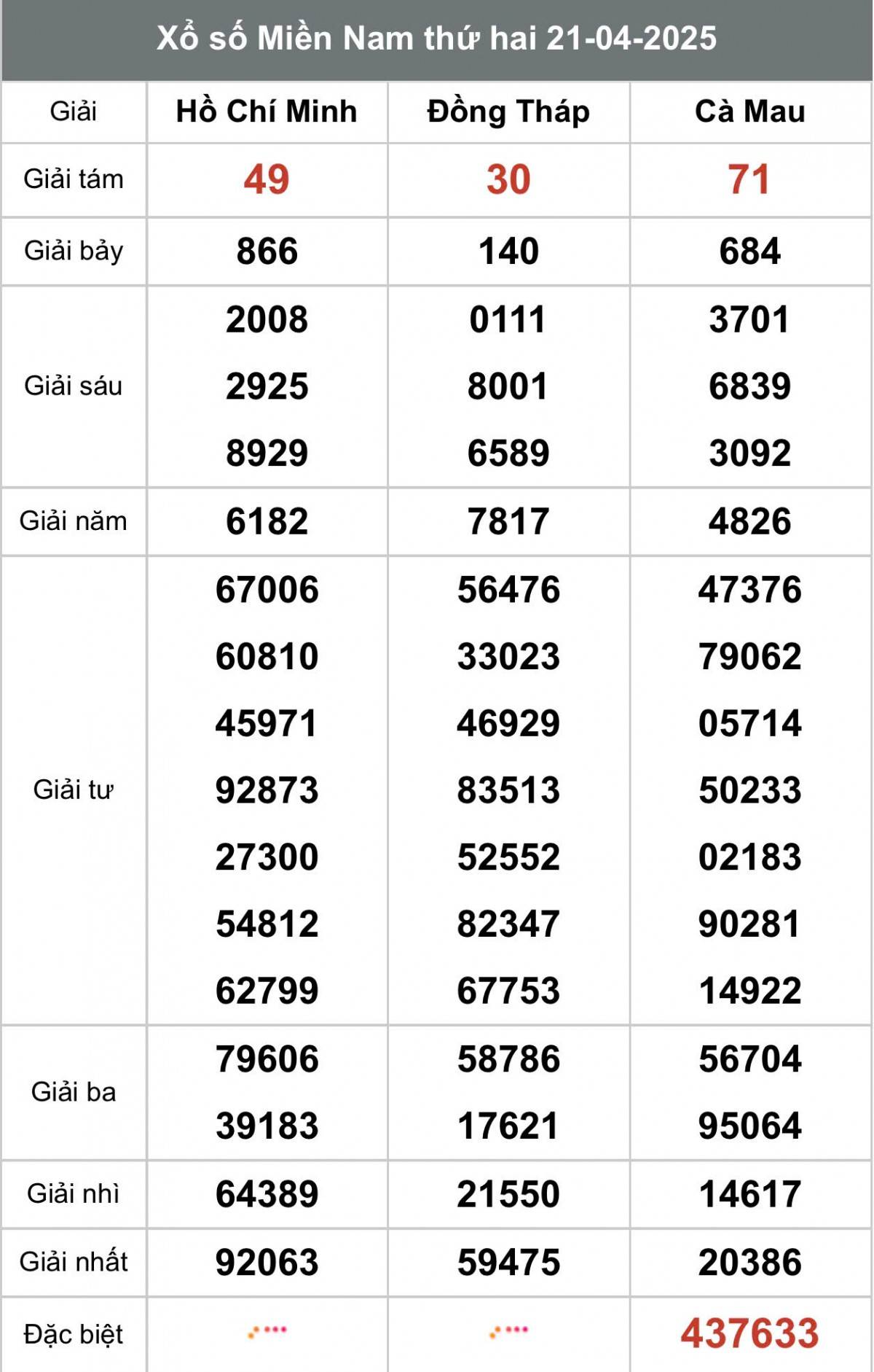 XSMN 22/4, kết quả xổ số miền Nam thứ Ba ngày 22/4, xổ số hôm nay miền Nam ngày 22/4/2025