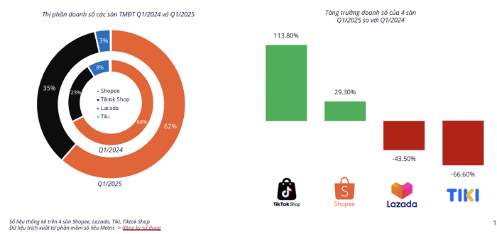 TikTok Shop bứt phá, đe dọa thị phần của Shopee và Lazada