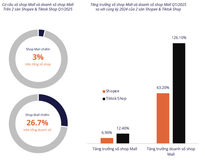 TikTok Shop bứt phá, đe dọa thị phần của Shopee và Lazada