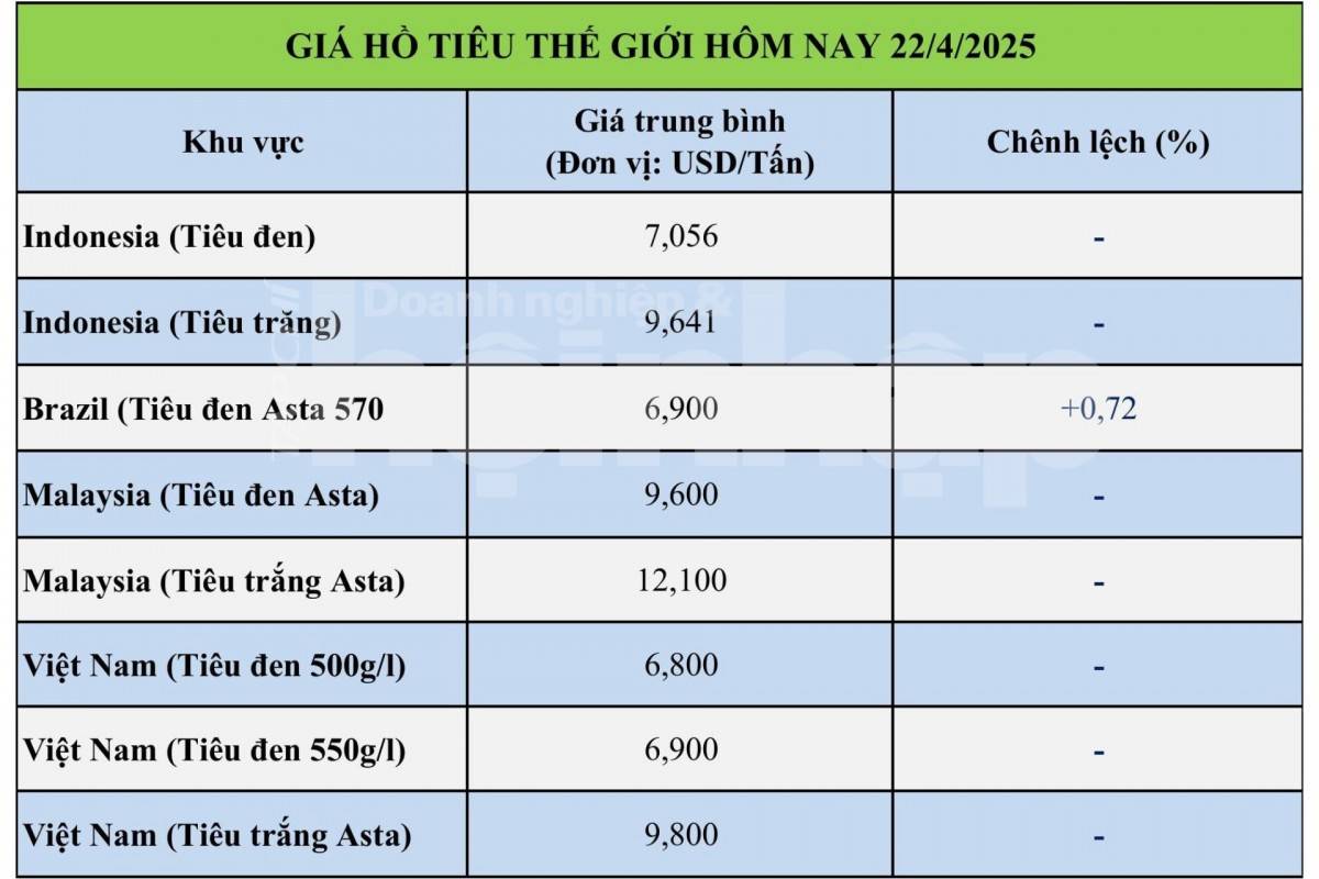 Giá tiêu hôm nay 22/4: