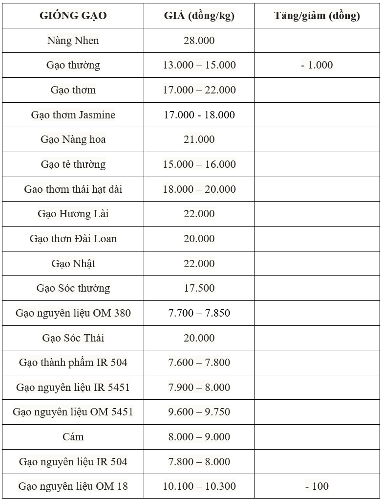 giá lúa gạo giá lúa gạo