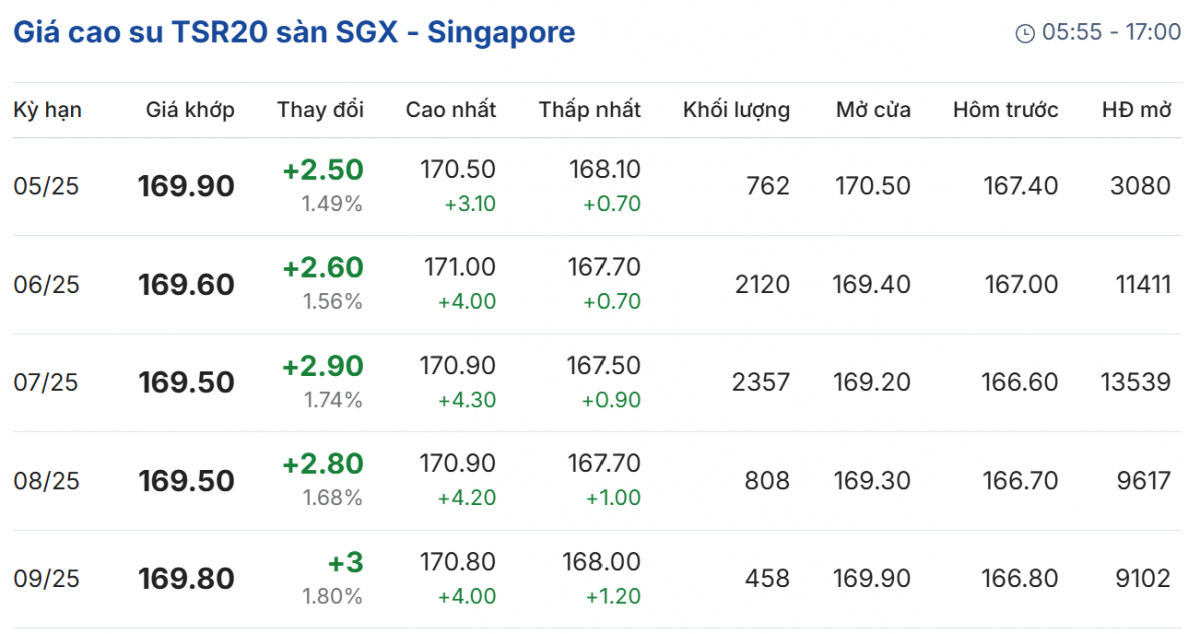giá cao su giá cao su