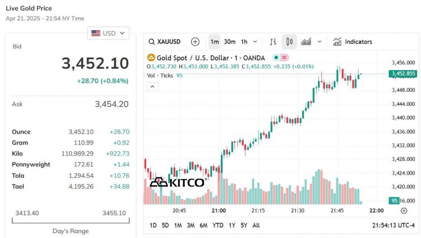 Giá vàng thế giới hôm nay - Nguồn TradingView