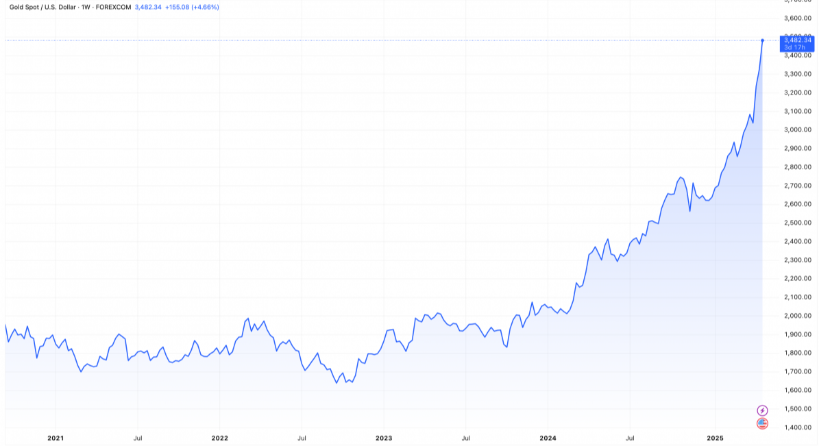 Giá vàng thế giới tiến sát mốc 3.500 USD/ounce, nhà đầu tư tháo chạy khỏi tài sản Mỹ Giá vàng thế giới tiến sát mốc 3.500 USD/ounce, nhà đầu tư tháo chạy khỏi tài sản Mỹ
