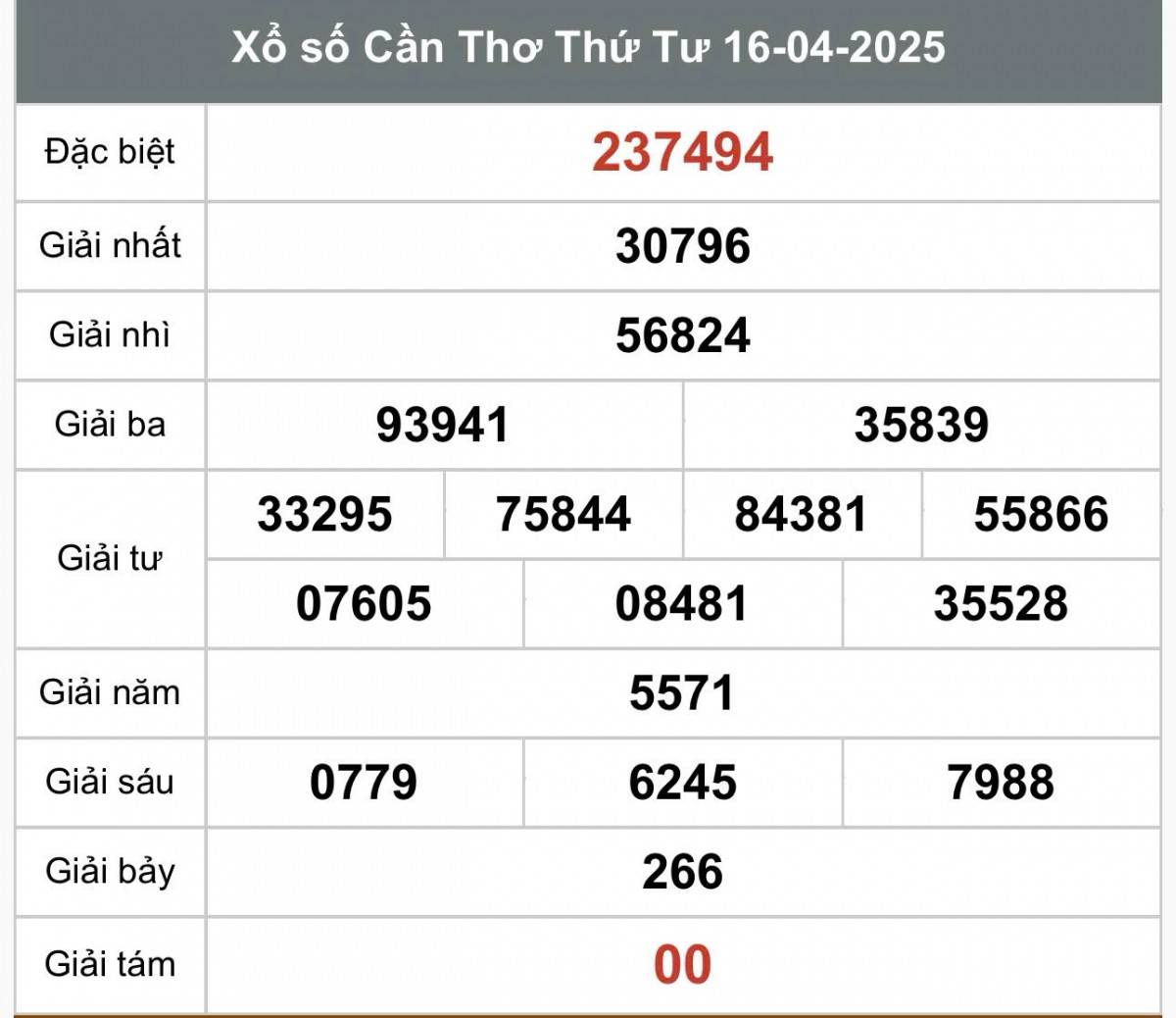 XSCT 23/4, Kết quả xổ số Cần Thơ hôm nay 23/4/2025, Trực tiếp XSCT ngày 23 tháng 4