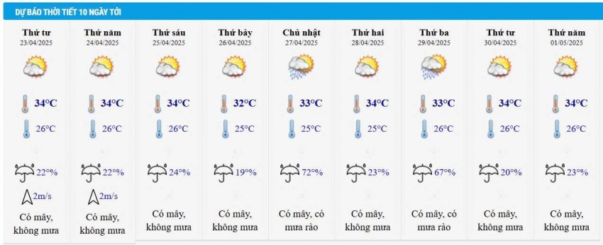 Dự báo thời tiết thành phố Hồ Chí Minh 10 ngày tới